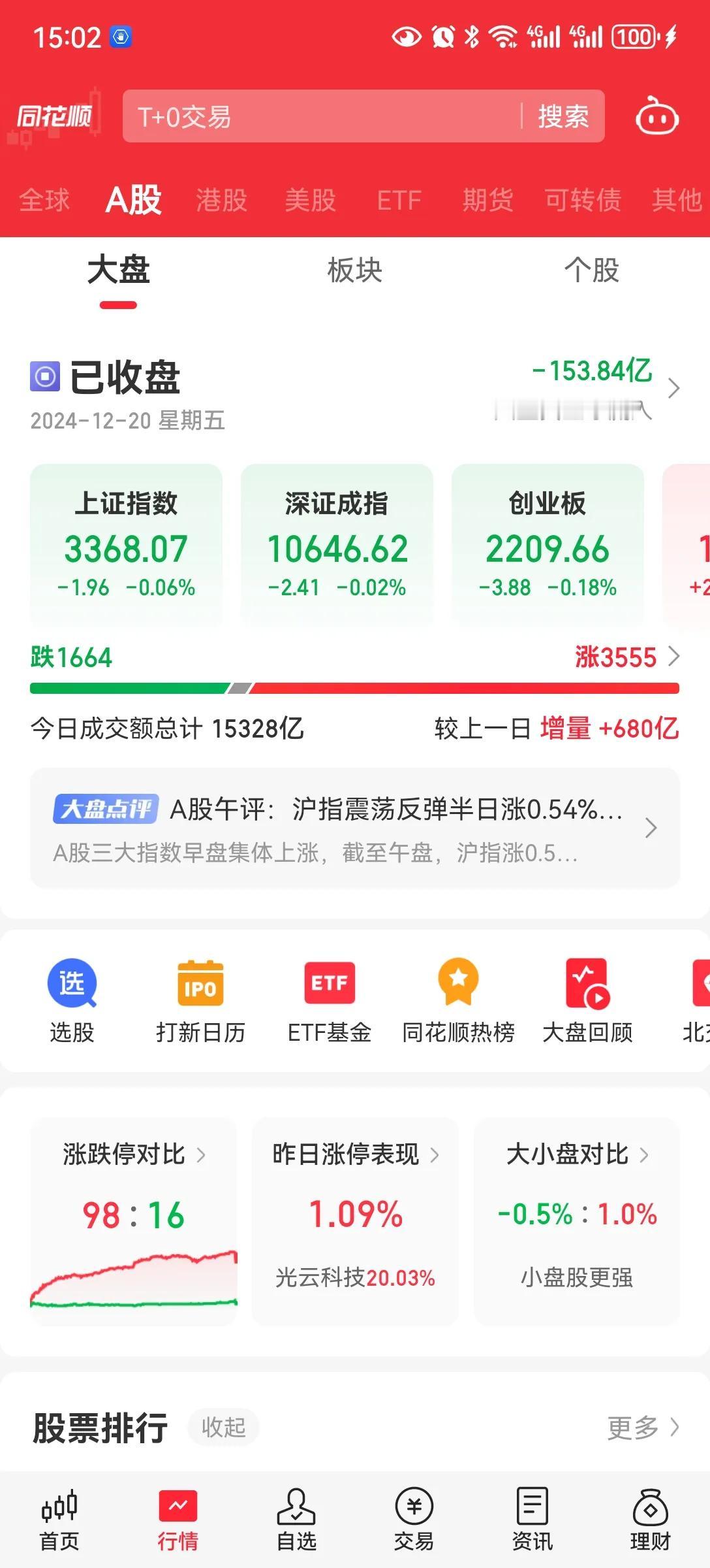 上涨3555，待涨1664。放量680亿。
低开高走，放量，下午，开始缩量，下行