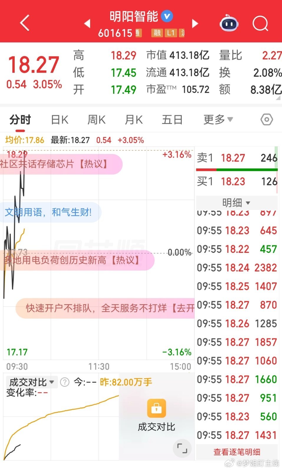 $明阳智能 sh601615$ 家人们昨天的千里马跟上梦姐了吗？收到回复178 