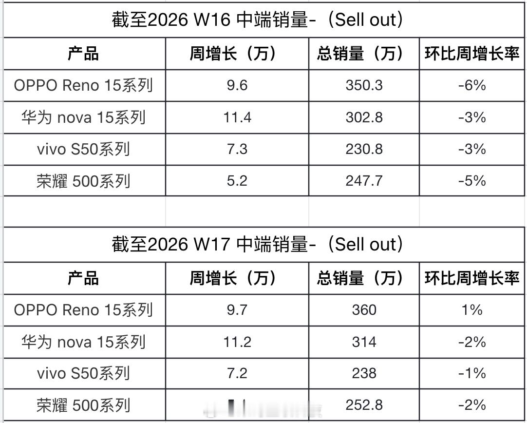 📊基于RD观测四家品牌终端销量数据：第17周销量增长，华为继续领跑排名第一四家