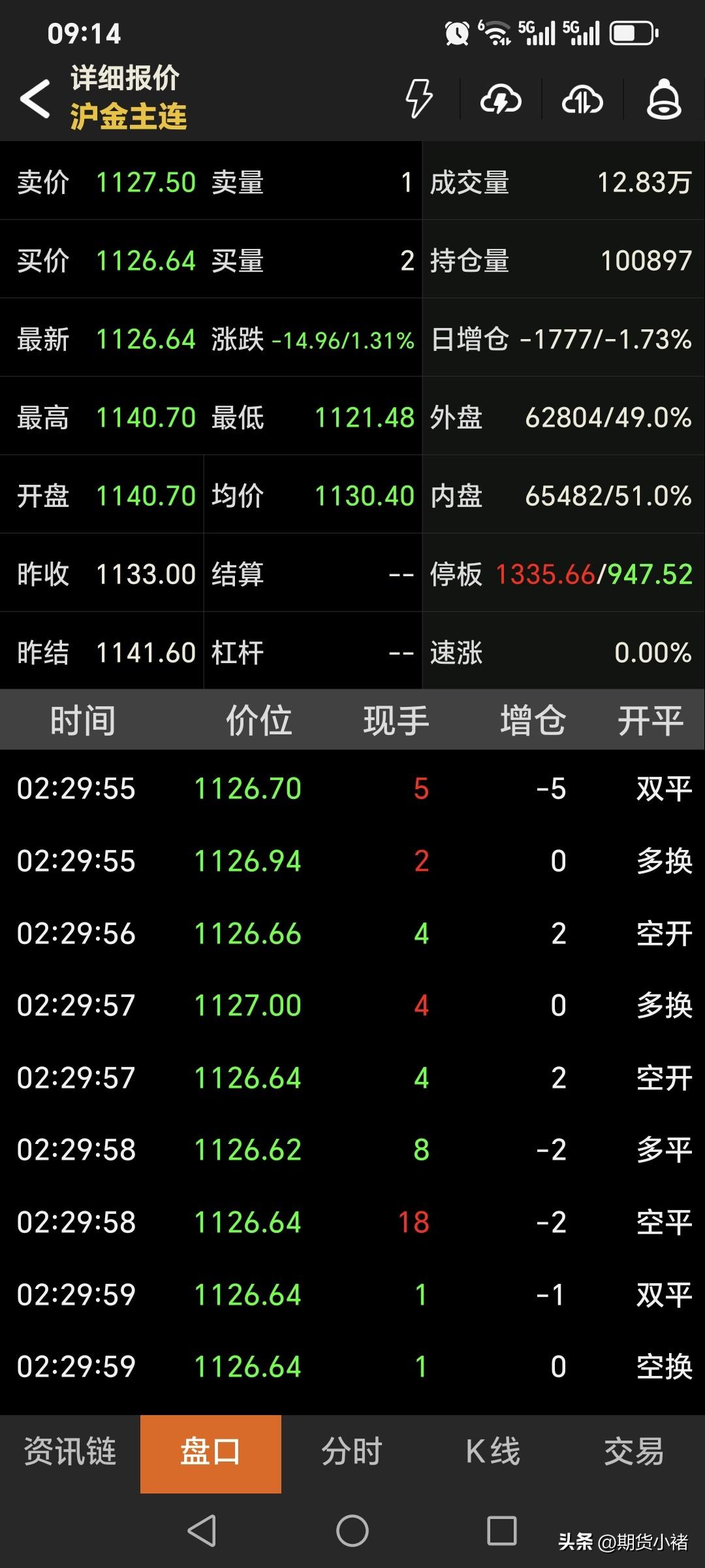 周五夜盘，
国内黄金期货
低开低走，小幅回落。
当周开盘价1140.7元，低开0