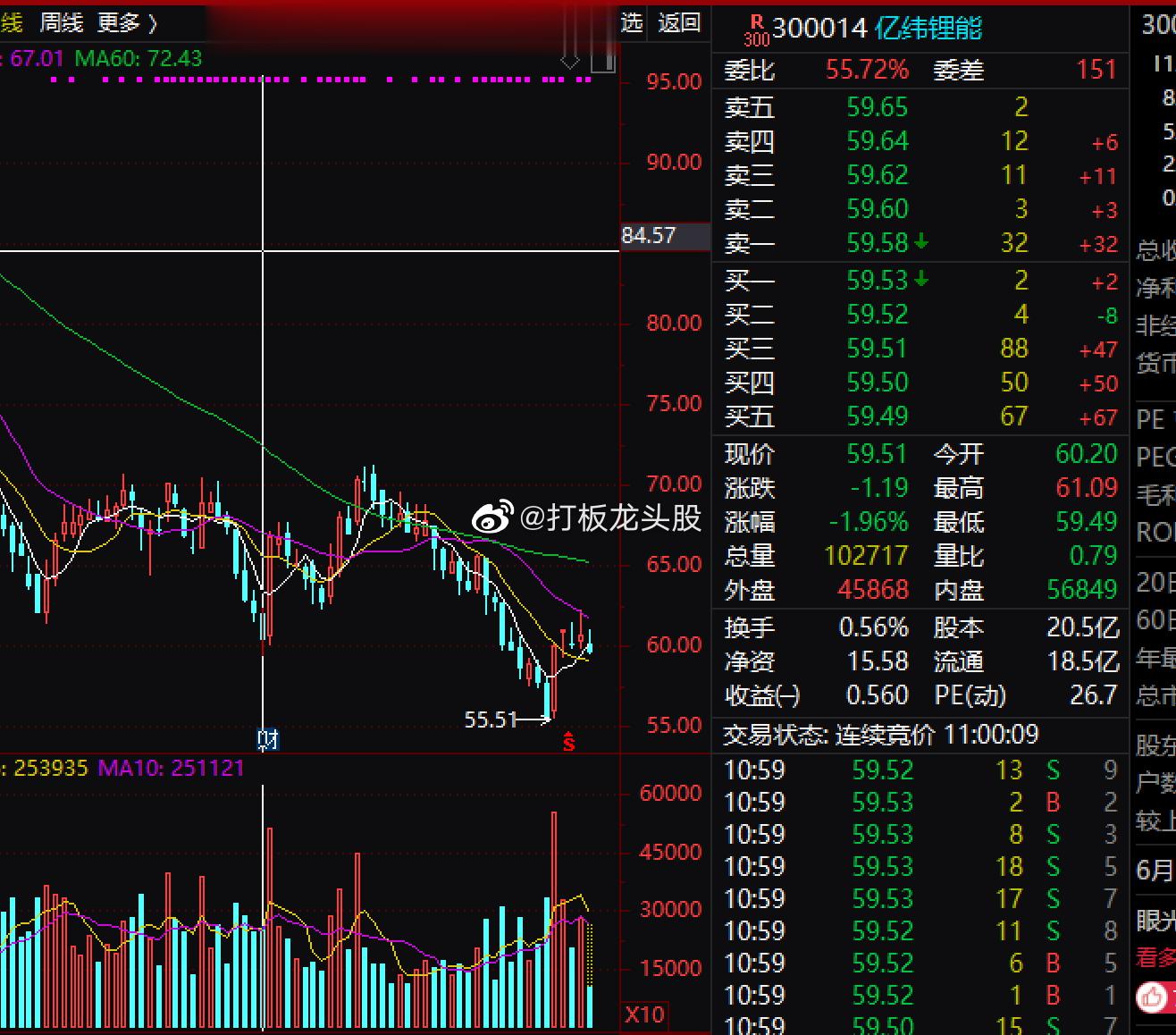 可关注的锂电池龙头股票是$亿纬锂能 sz300014$ （300014）。该公司