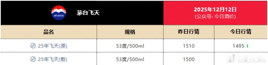 飞天茅台跌破1499元指导价12月12日，最新酒价披露，2025年款53度500