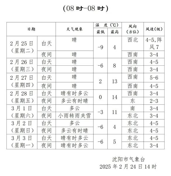 沈阳天气预报！沈阳本周气温回升，但伴随着5-6级的东北风，同时还会再次迎来小范围