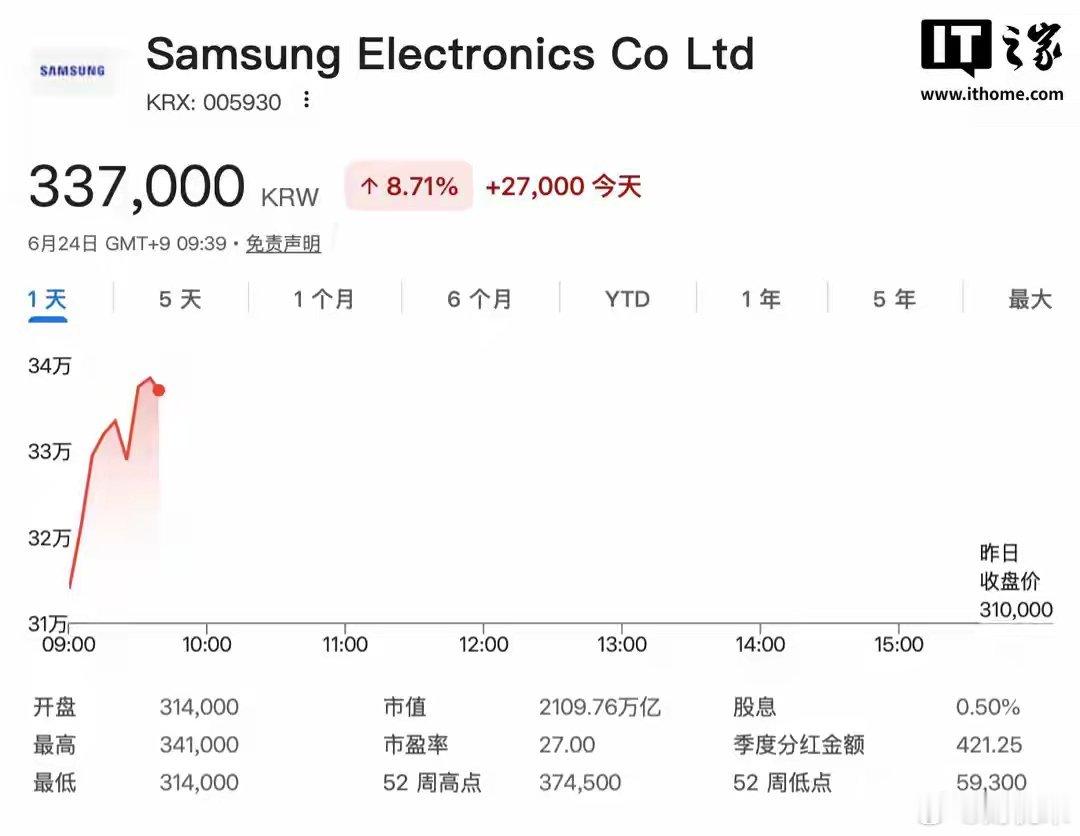 消息称三星电子拟回购价值近90万亿韩元股票，用于发放奖金IT之家 6 月 24 