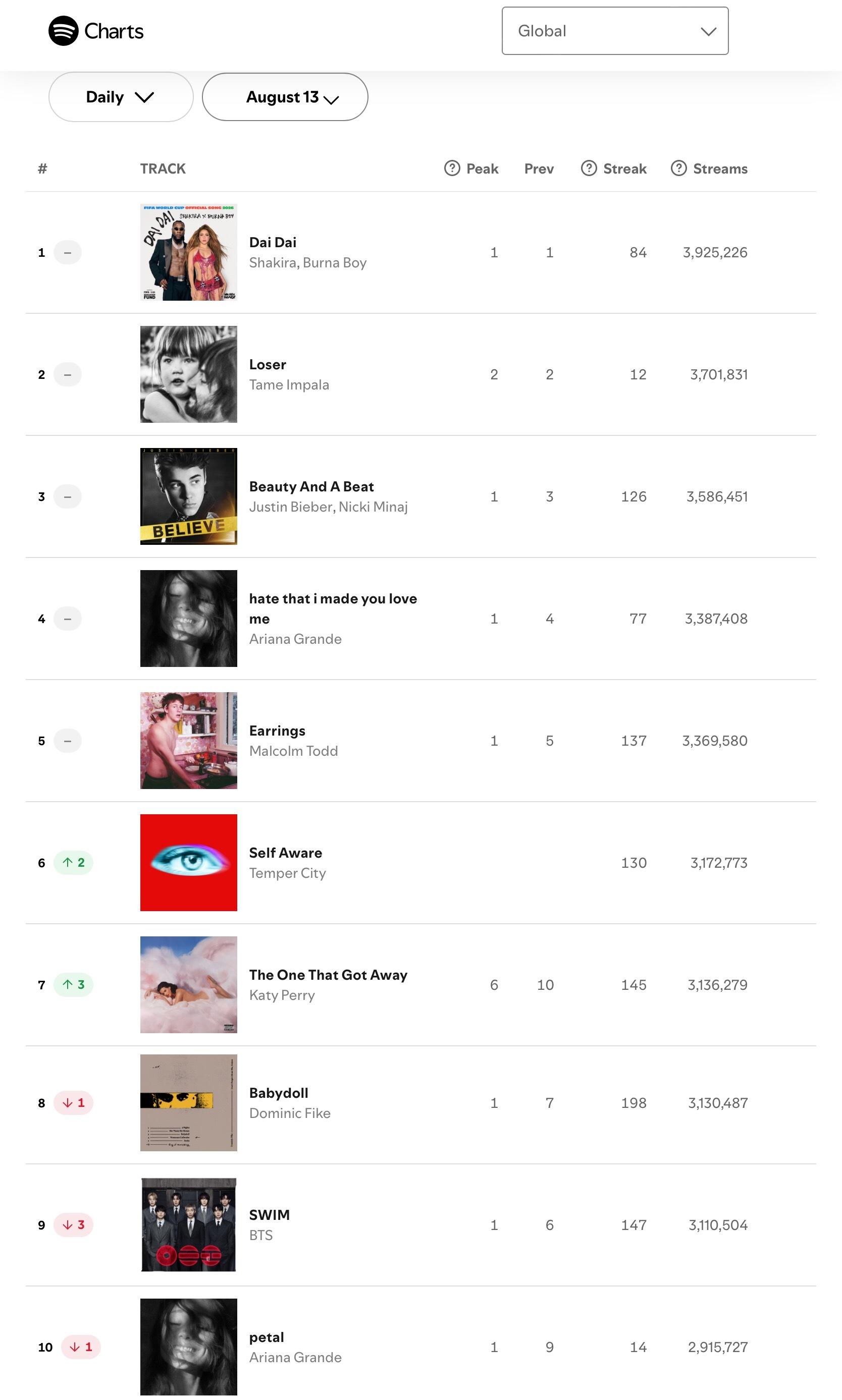 【流媒速览】Spotify 全球/美区歌曲日榜(2026.08.13): 