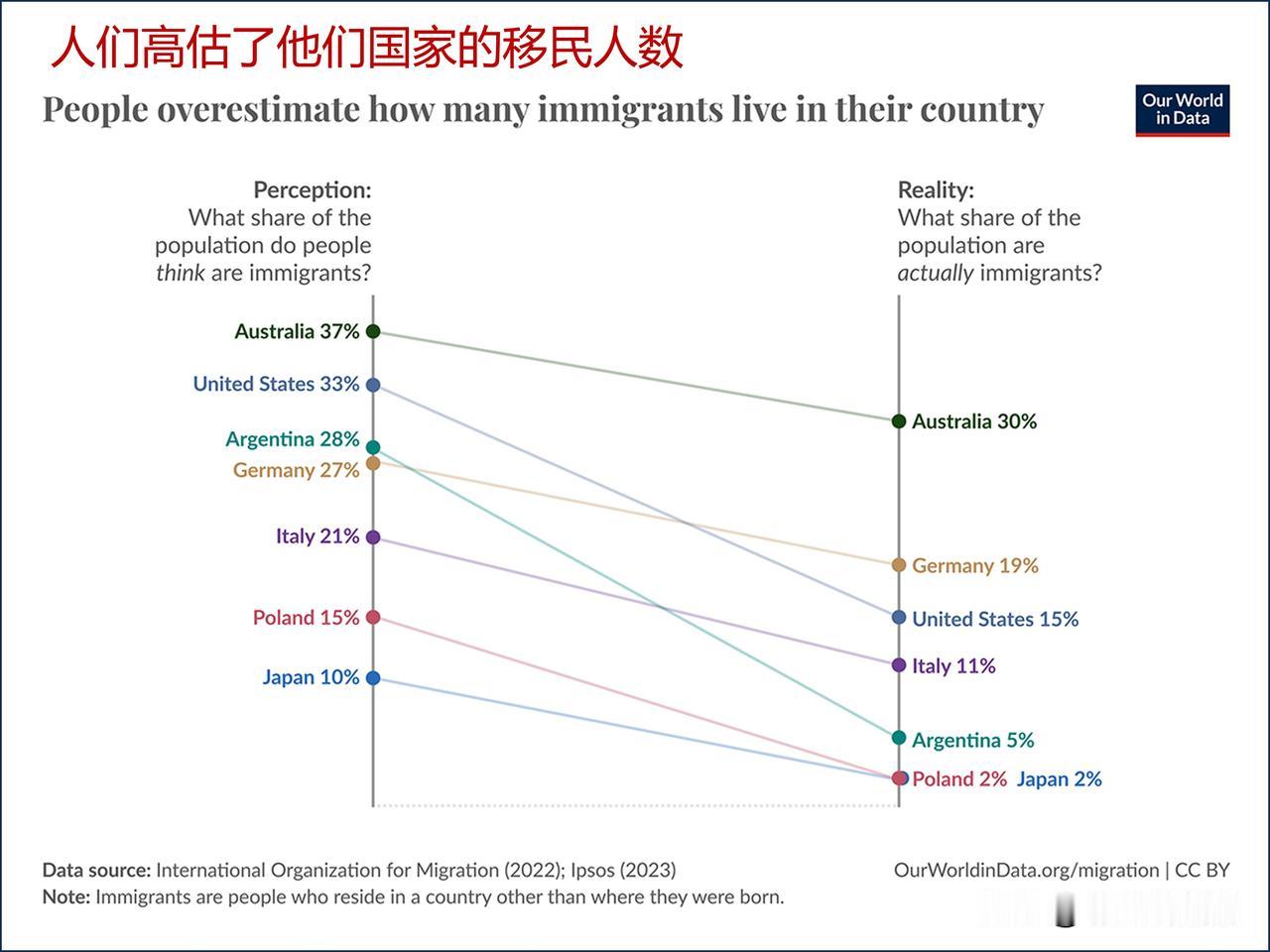 几乎每个人通常都会高估了本国的移民人数，是什么原因？

我们经常高估自己国家的移