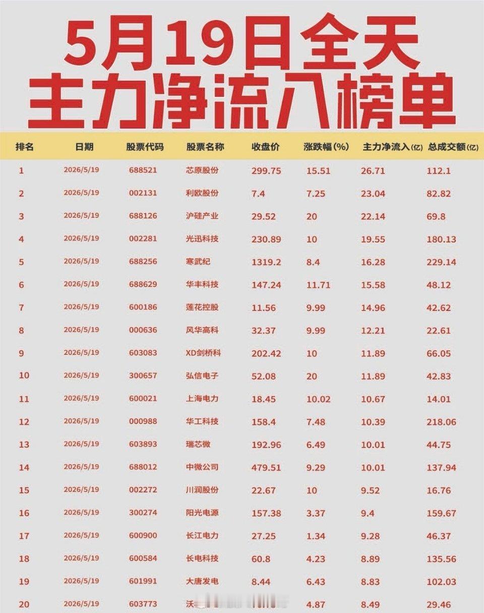A股缩量74.2亿【5月19日全天主力净流入流出榜单出炉🔥】: 今日全天主力资