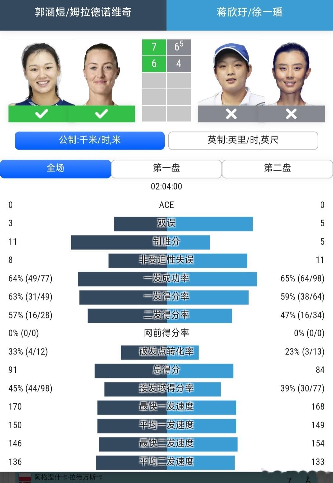温网2026 女双半决赛一场中国德比，最终是郭涵煜🇨🇳/梅拉德诺维奇🇫🇷