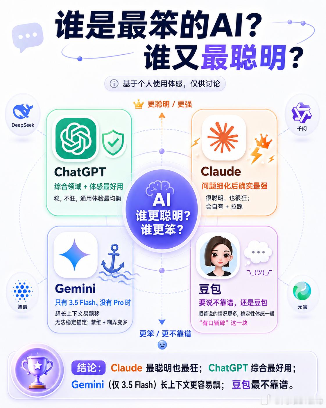 谁是最笨的AI？现在体感来说的话是只有3.5 Flash而没有Pro的Gemin