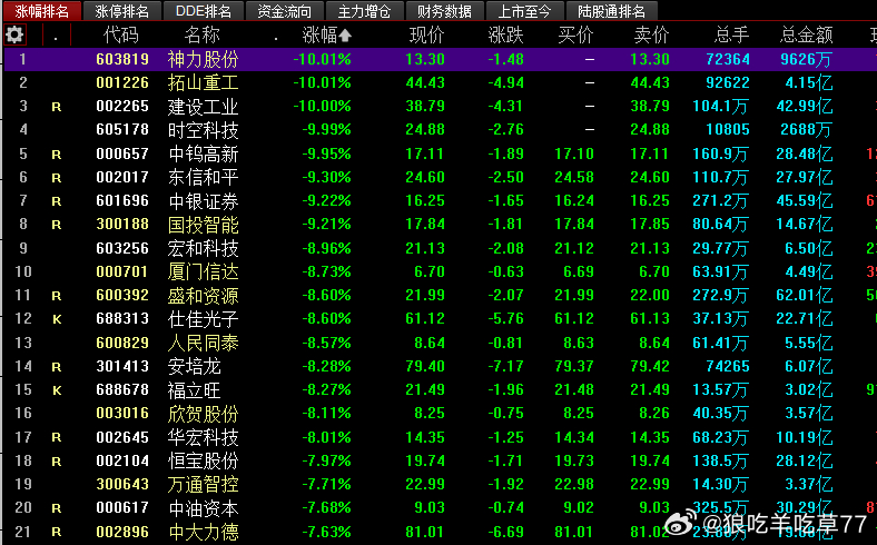 今天银行一拉  分支抱团都有点溃不成军的节奏稀土的盛和资源机器人的中大力德四足机