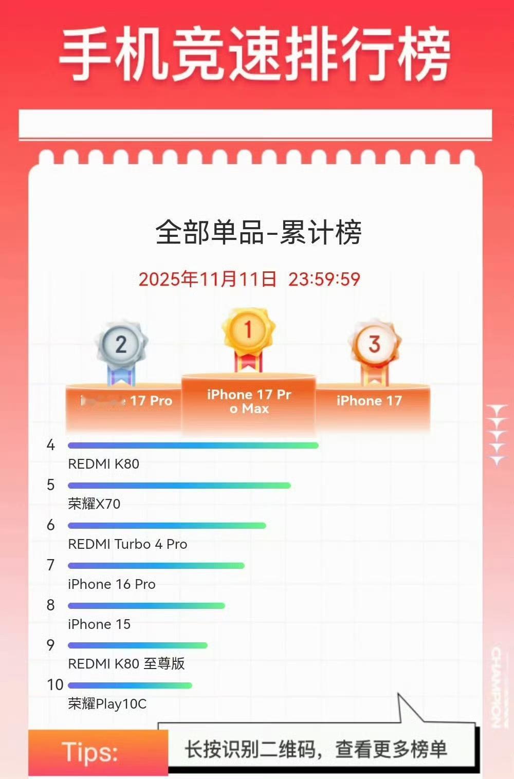 苹果17系列强势霸榜前3，确实没想到，卖的最好的居然是最贵的机型。真正把高端做成