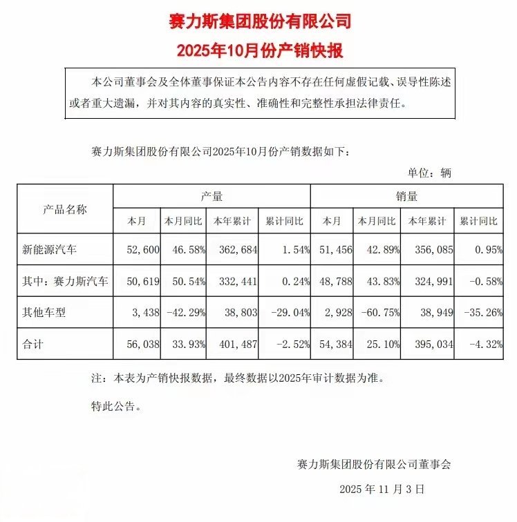 【赛力斯 10 月汽车销量  54384 辆同比增长 25.10%】赛力斯刚刚发