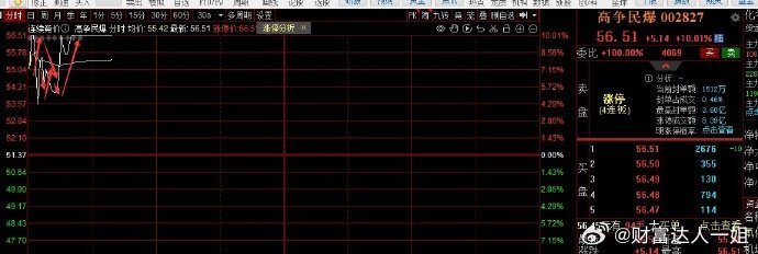 高争民爆我是开盘前提前跟大家说的，应该都上车了吧 ​​​股票[超话] ​​​