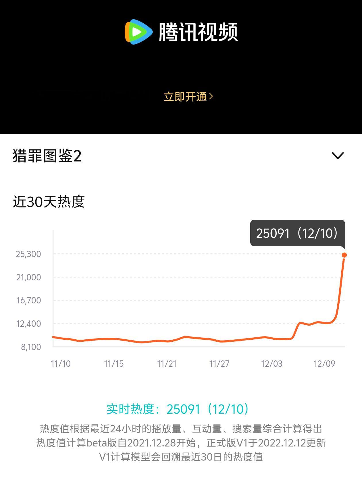 猎罪图鉴首播2小时 腾讯热度破25000 爱奇艺暂未破6000 