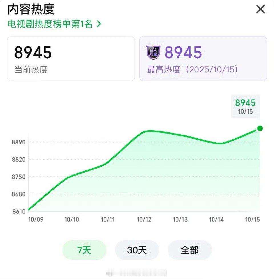 《一笑随歌》实时爱奇艺热度8945，差一点点破9000，感觉很有希望，谁在看？ 