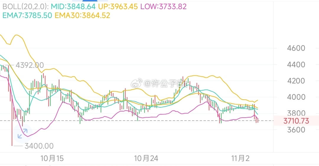 以太四小时级别基本也是已经见底的形态，可以继续看反弹！3670，3700附近接哆