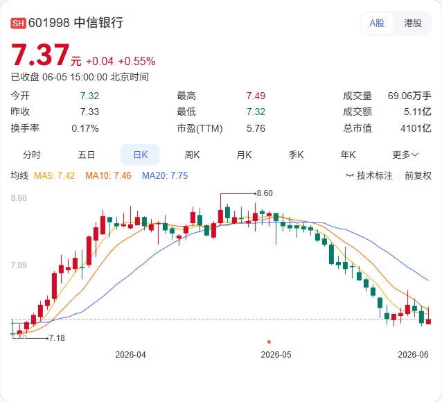 千万级罚单砸向中信银行，这次可不是“小打小闹”。国家金融监管总局6月5日披露，中