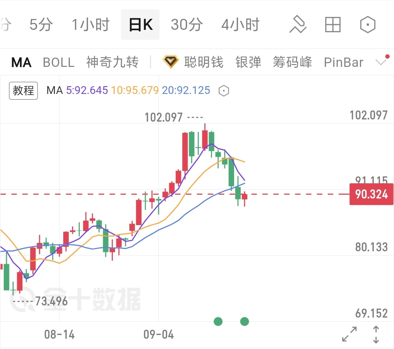 原油连跌数日，底背离持续累积，今晚有望迎来反弹修正。压力93-94，支撑85-8
