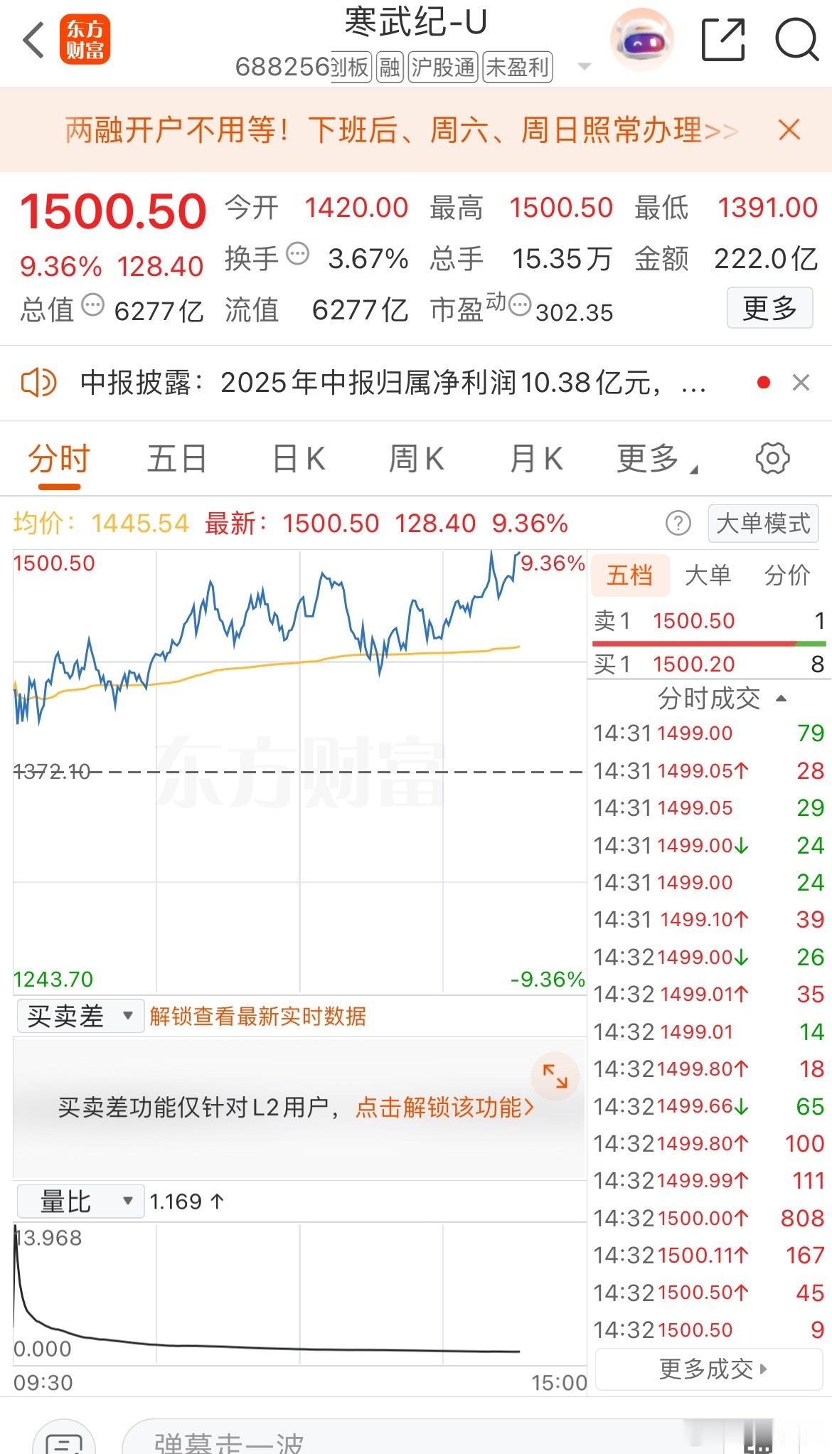 突破1500，继续强势上涨📈 ​​​