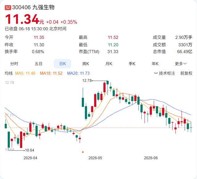 九强生物近5%股份转让告吹，国药投资增持计划搁浅

九强生物6月18日公告，公司
