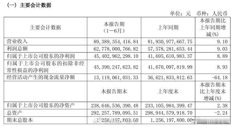 上半年贵州茅台日均赚2.5亿净利润454.03亿元[捂嘴哭] ​​​