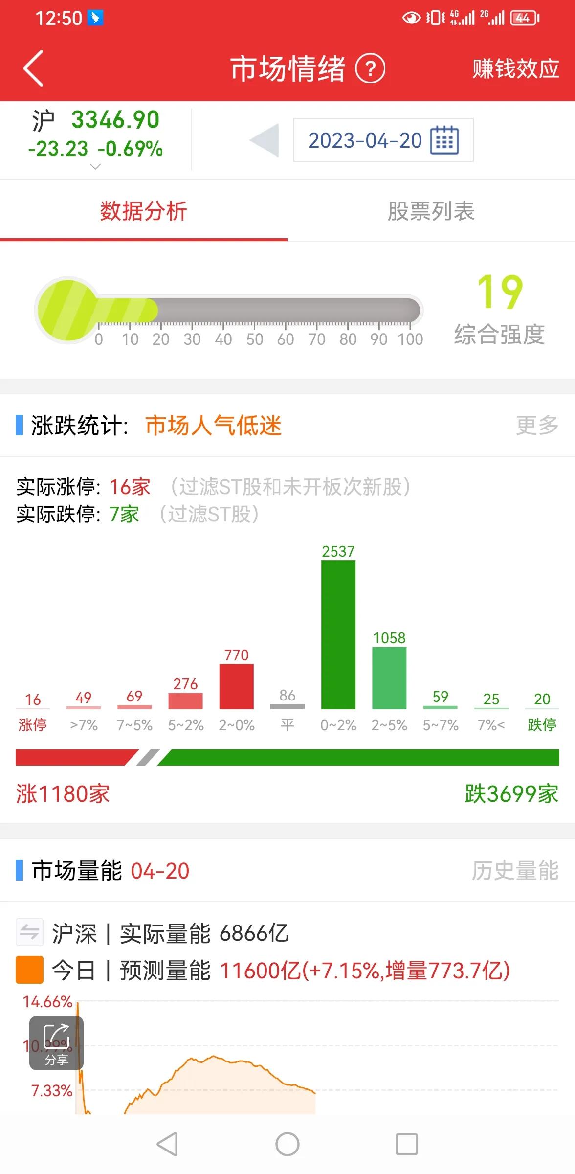放量下跌，这样应对！

上证指数今天低开低走，量能有所放大，今天回踩10日均线回