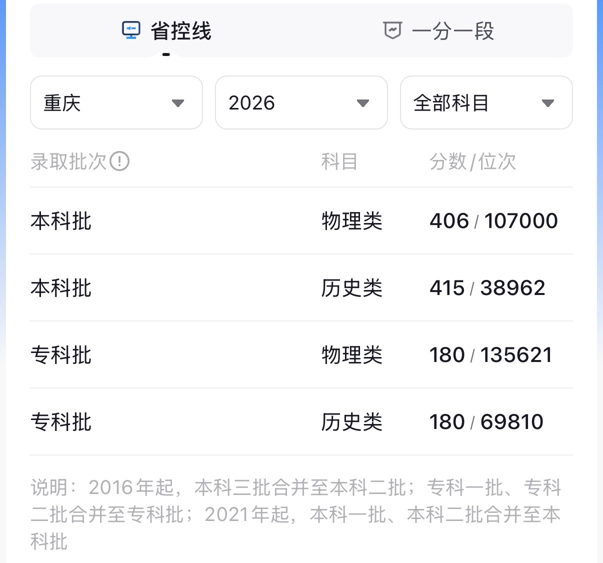 分数线看了下，对比了江苏和河北广东，真的很好看。我爱我的城市。 重庆
