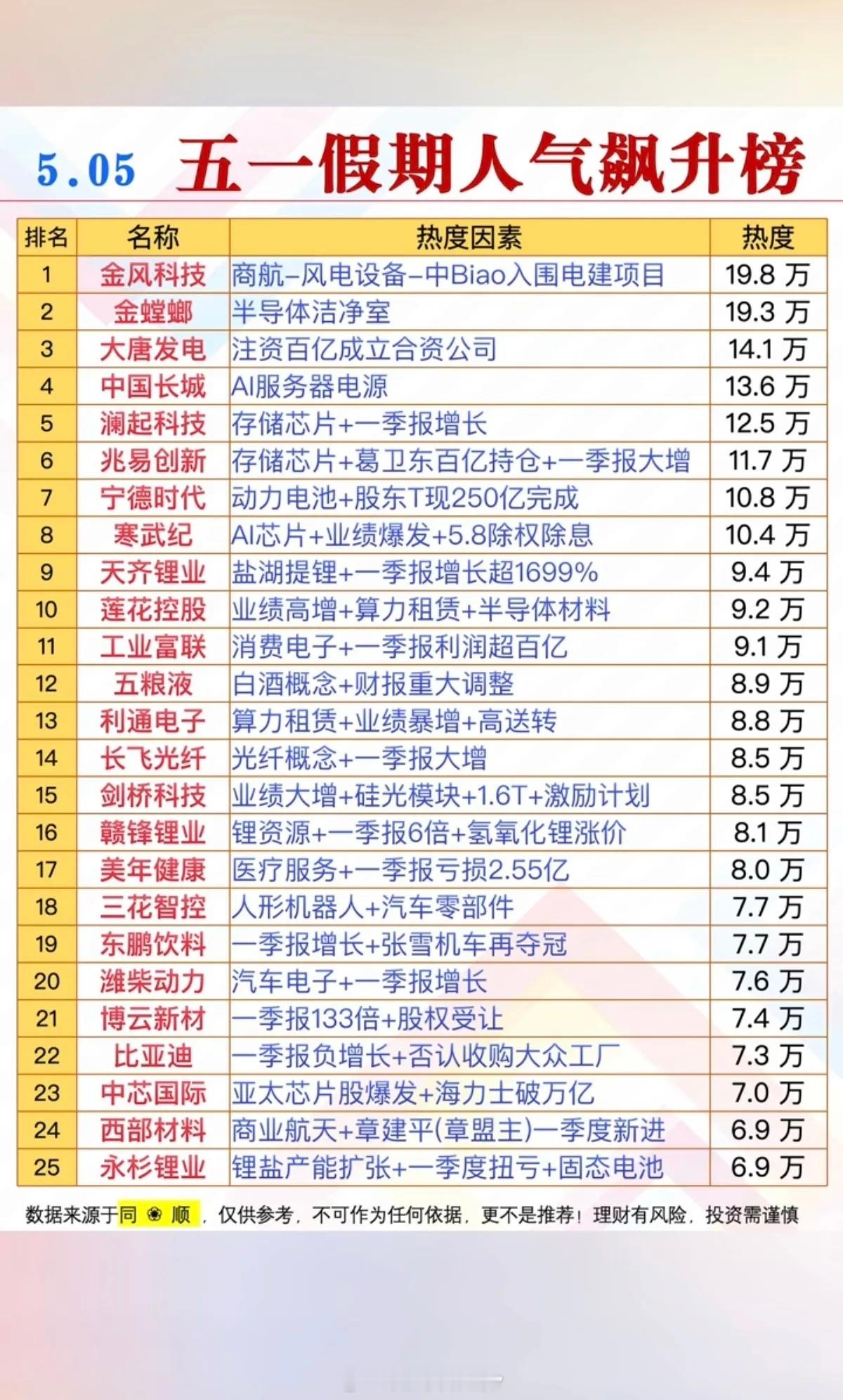 5.5周二  五一假期 人气飙升热度榜！1.存储芯片（闪迪股价创历史新高）2.动
