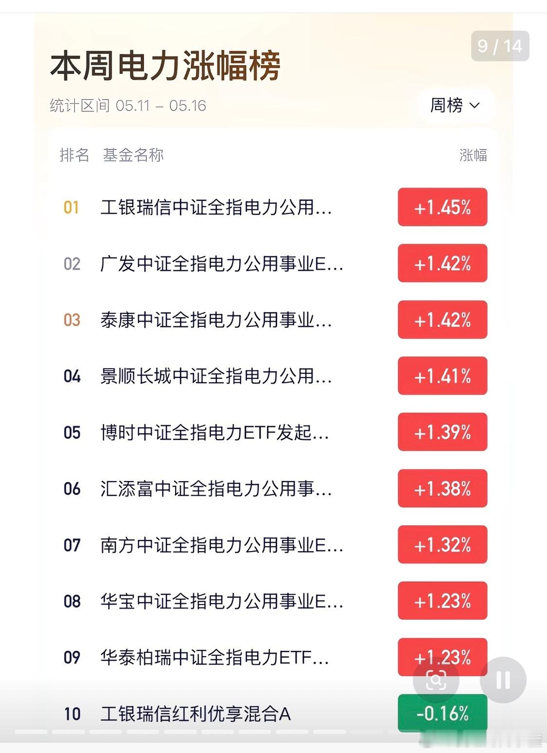 本周电力涨幅榜 