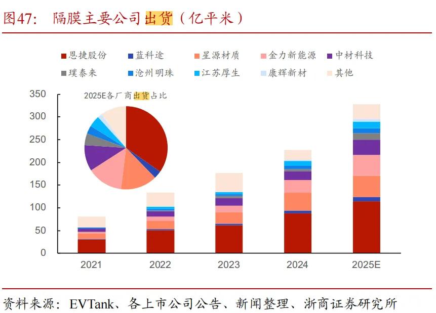 锂电隔膜龙头业绩大反转！恩捷股份一季度净利暴涨902%，量价齐升打开盈利弹性
 