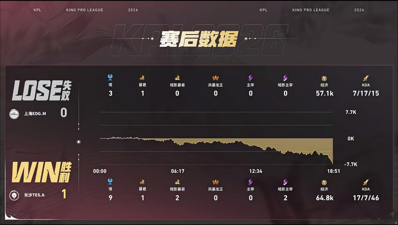 TES开局节奏拉满！无幻夏洛特豪取双杀，团战不断拉开差距，顺势冲上高地一波结束对