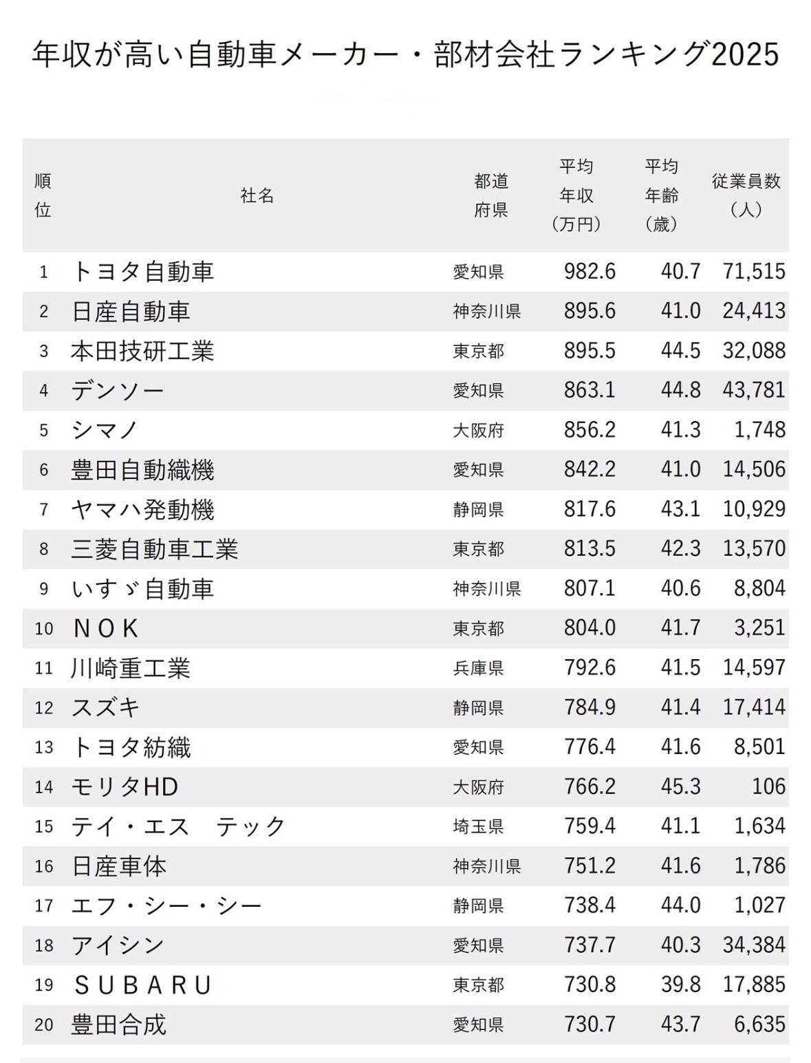 🇯🇵汽车・配件公司平均年收入
1. 丰田汽车   982.6万円 
2. 日