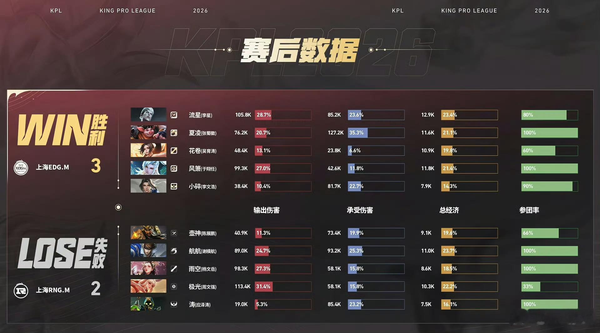 EDGM连追三分到赛点EDGM连追三分，率先到卡位赛赛点！ 