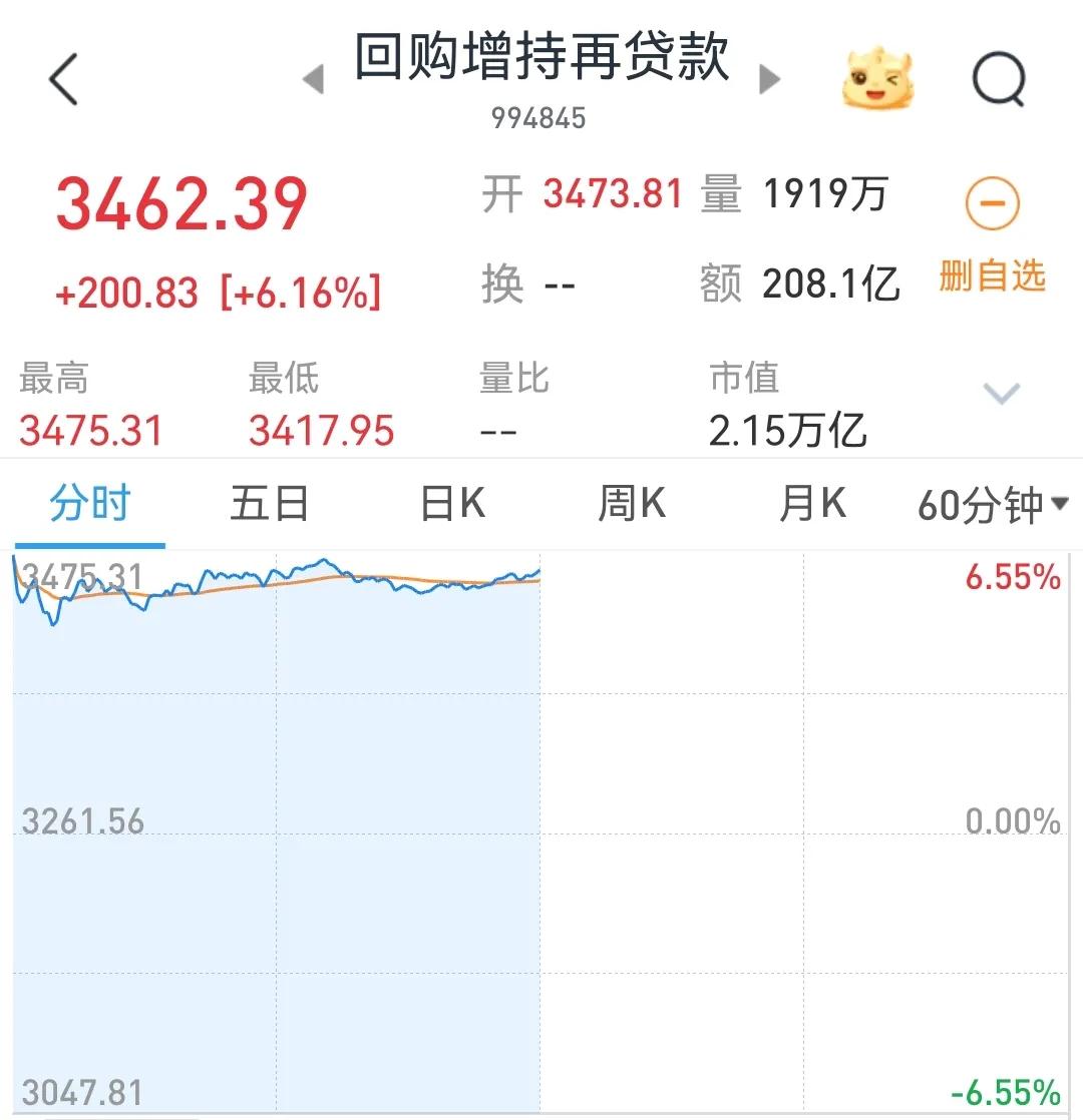 贷款增持回购指数，首日早盘暴涨6.16%
        为积极响应管理层呵护股