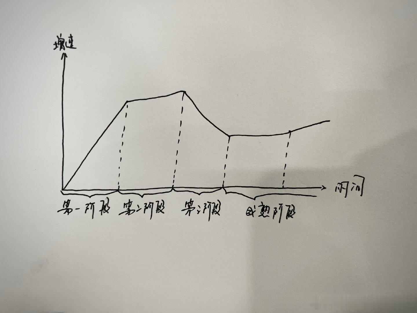 产业发展的四个阶段：第一阶段：需求发现，供给跟不上需求，营业额成倍增长，高速发展