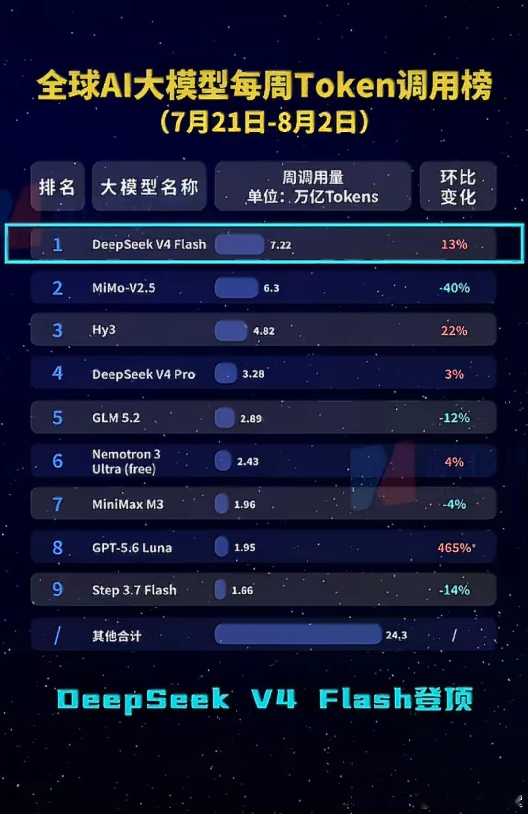 DeepSeek一天消耗了8万亿DeepSeek V4 Flash冲到全球调用榜