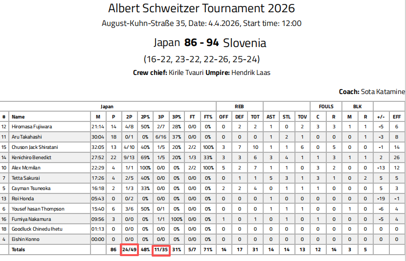日本U18也开始学韩国了，1个180+4个190~~然后比赛里面全力打快，全力拼