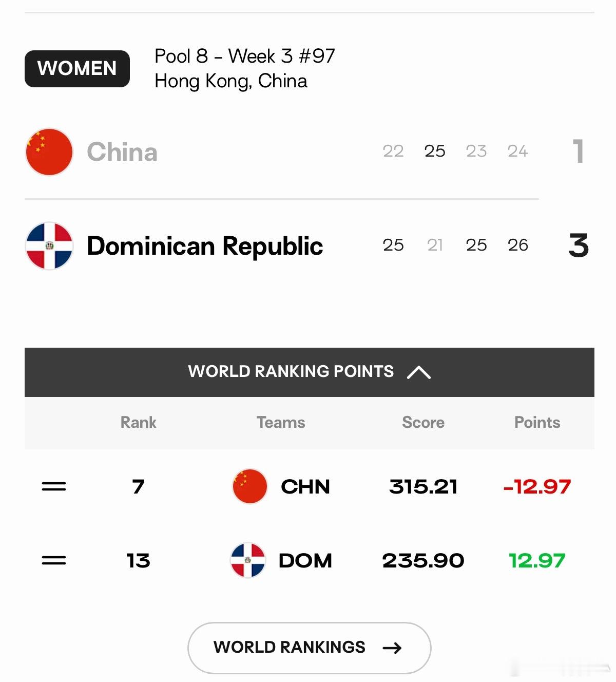 中国女排  中国女排即时积分扣掉12.97分，即时积分315.21分世界排名第七