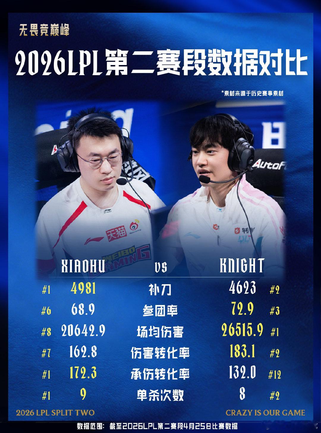 【2026LPL第二赛段 常规赛组内赛4月26日 - 趣味数据】2026LPL第