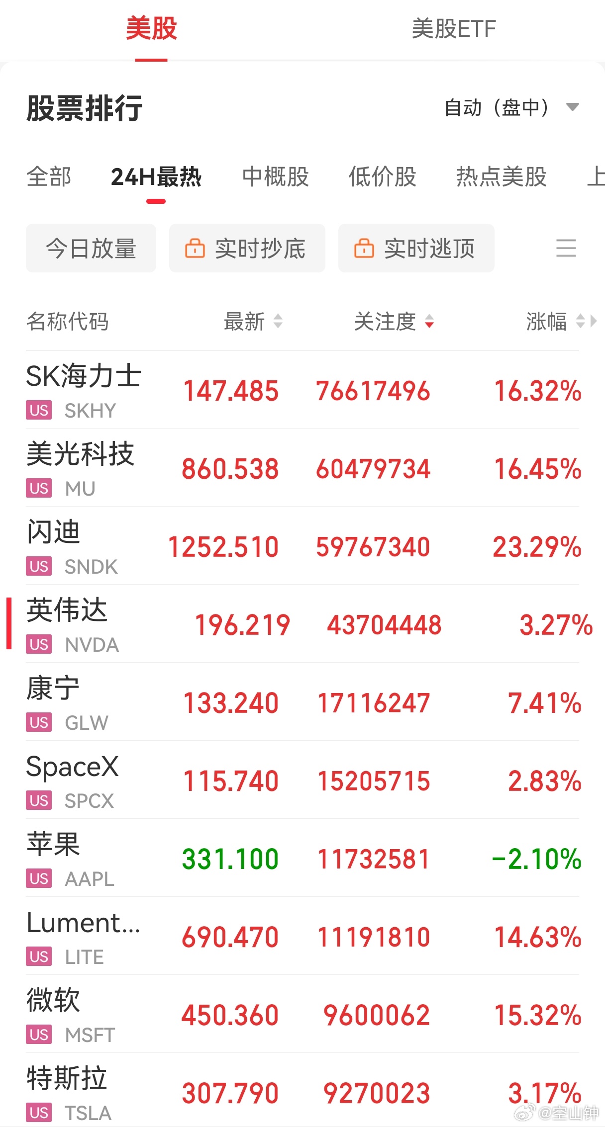 美股大涨，只能说大资金就是会玩儿！！明天A股科技股的大反弹终于是要来了。大家期待