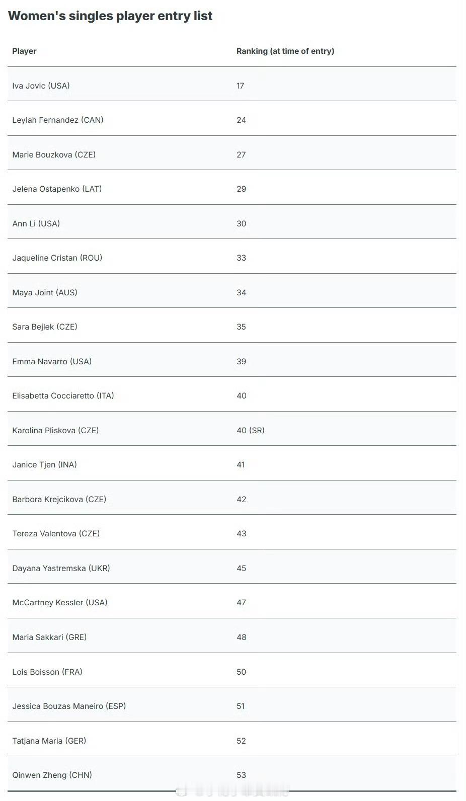 小花小草资讯  【WTA250🇬🇧诺丁汉】正赛名单郑钦文压线入围正赛 