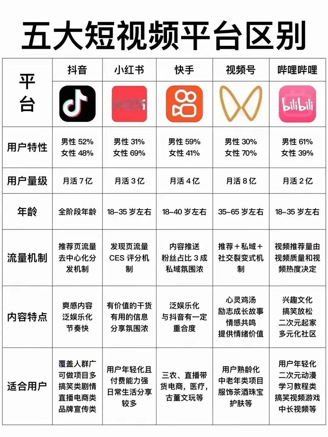 五大短视频平台，抖音应该是最火热的吧。

短视频制作平台