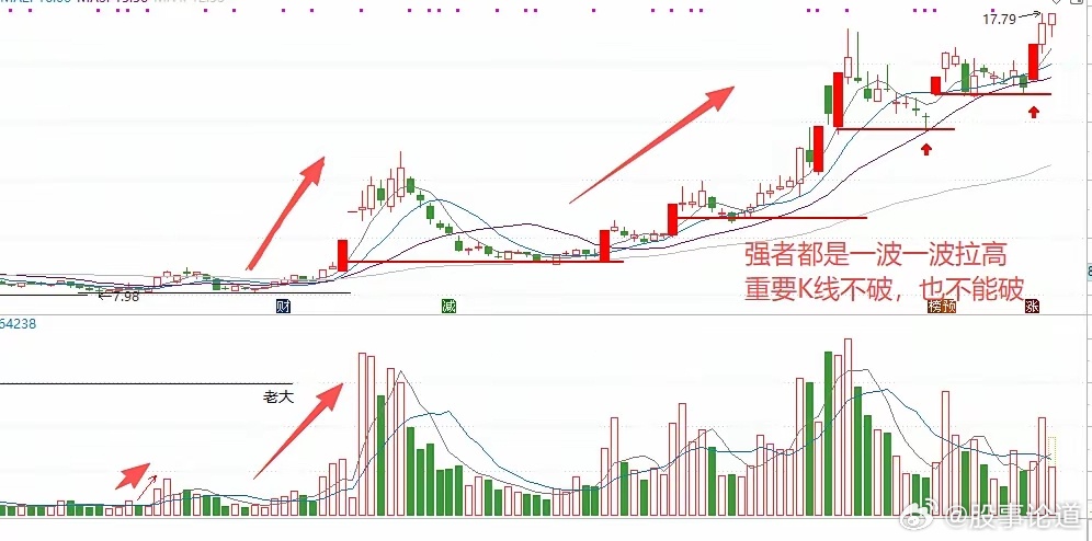 股票的秘密就是成交量强者都是一波一波的拉高重要K线不能破随意破位的都是弱者---