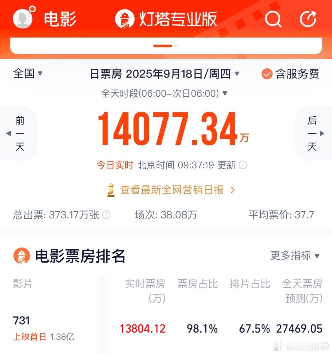 731票房有点恐怖子，今天还不是双休，单日票房预测2.7亿。目前还没到10点已经