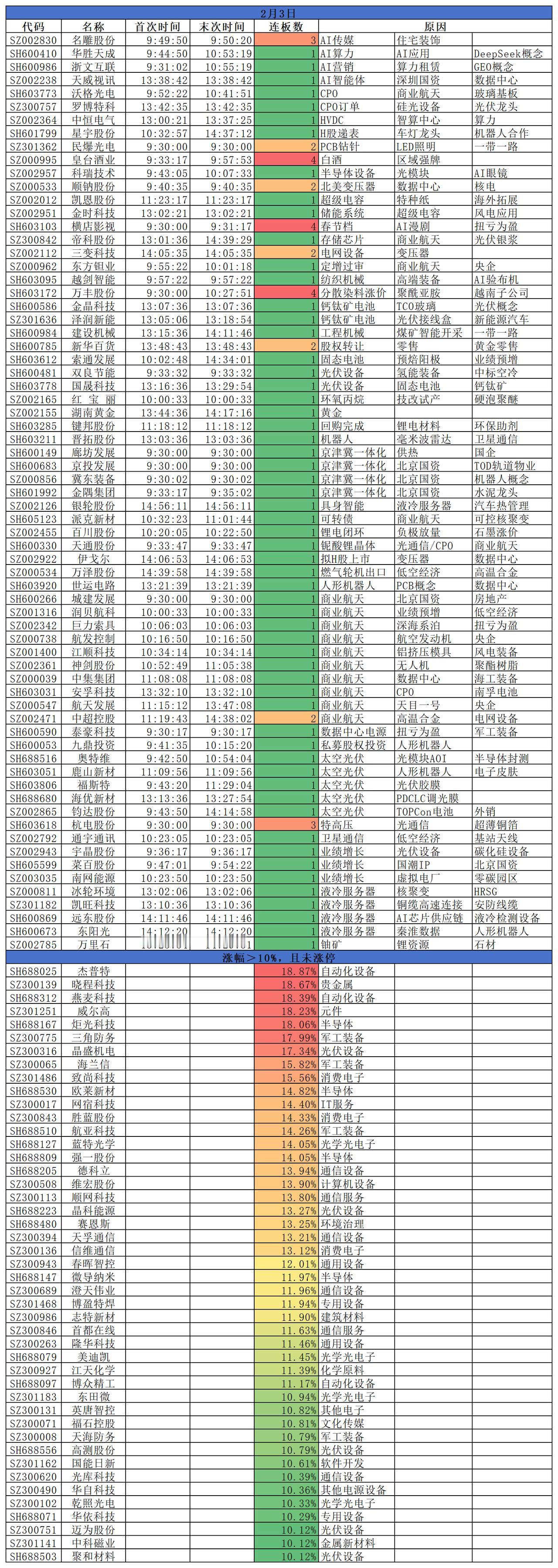 2026.02.03
三大指数高开高走；沪指涨1.29%，深成指涨2.19%，创