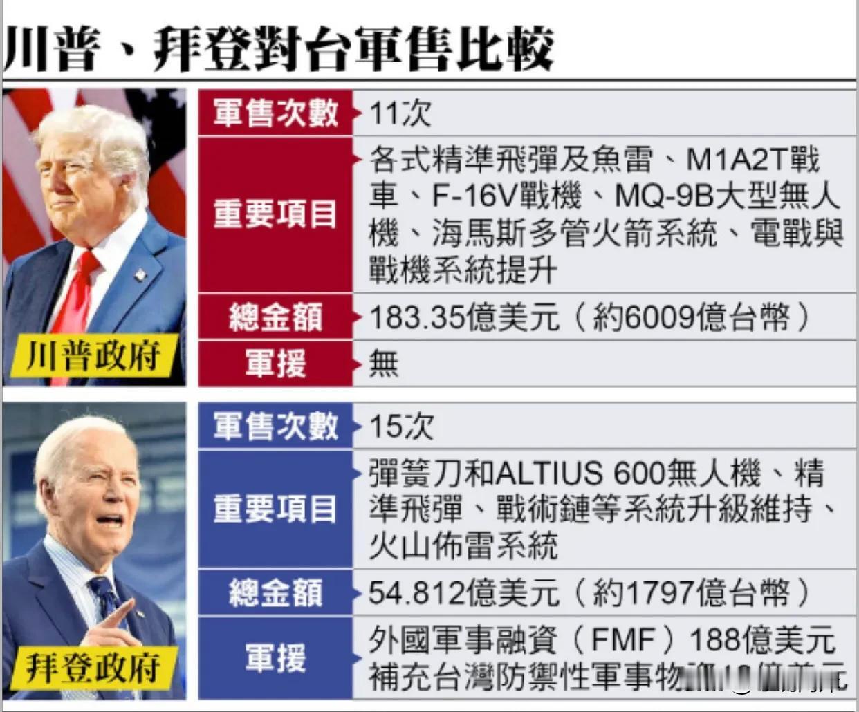 特朗普即将王者归来，台湾媒体开始讨论拜登和特朗普两人谁对台湾比较友好？当然比较点