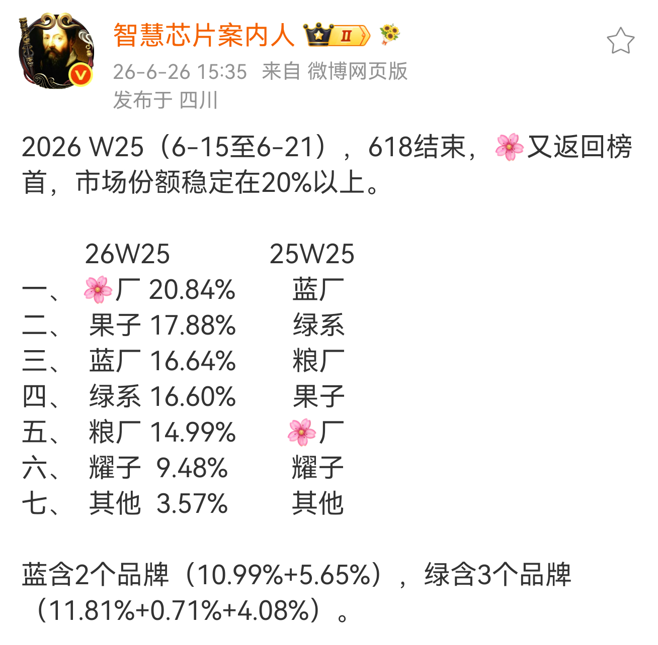 2026年W25（6-15至6-21），华子又是遥遥领先，产品力真是太强了。耀子