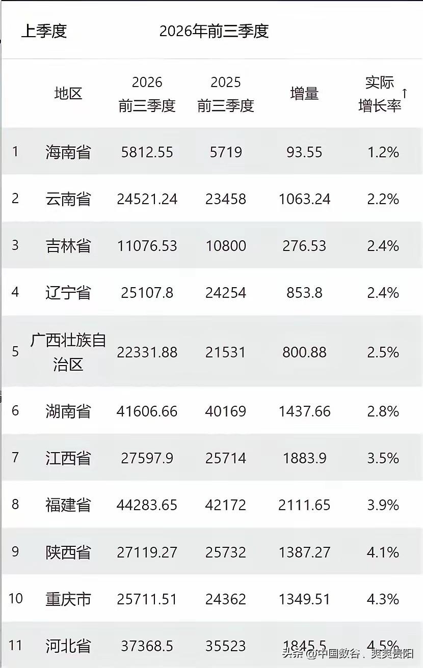 2026、Q三季度季gdp部分地区


从数据看海南、云南、吉林、辽宁、广西、湖