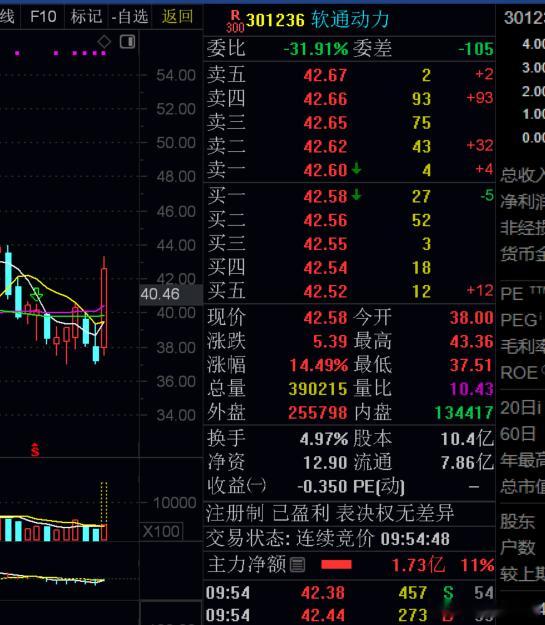 哎呀！前段时间的软通今天怎么那么强势。。。10几个点了，还有谁拿着的吗？a股