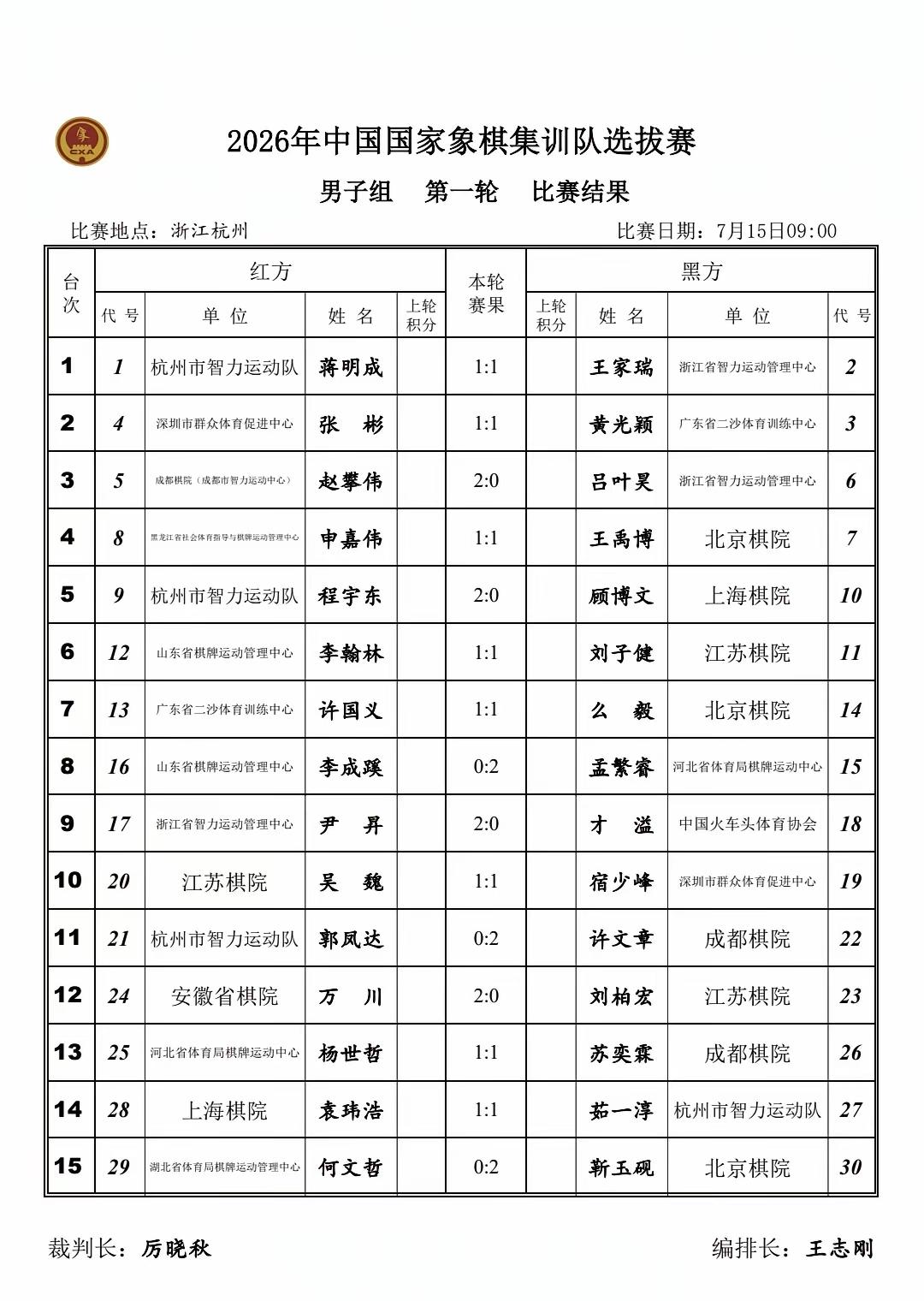 2026年国家队选拔赛，今天两轮战后，孟繁睿、程宇东、赵攀伟等十人3分。王禹博、